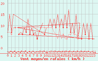 Courbe de la force du vent pour Huesca (Esp)