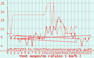 Courbe de la force du vent pour Augsburg
