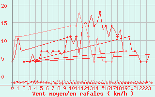 Courbe de la force du vent pour Stuttgart-Echterdingen