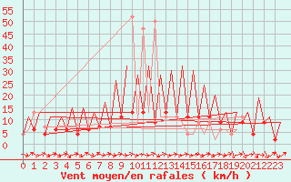 Courbe de la force du vent pour Huesca (Esp)