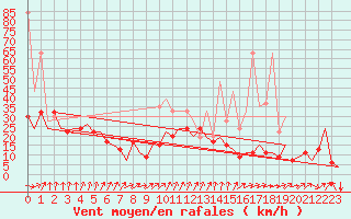 Courbe de la force du vent pour Genve (Sw)