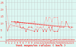 Courbe de la force du vent pour Saarbruecken / Ensheim