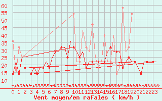 Courbe de la force du vent pour Ekaterinburg