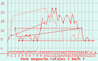 Courbe de la force du vent pour Altenstadt
