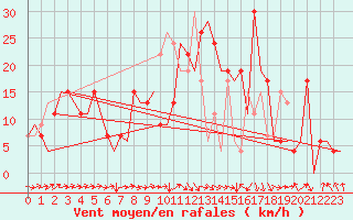 Courbe de la force du vent pour Granada / Aeropuerto