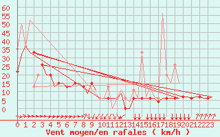 Courbe de la force du vent pour Rhodes Airport