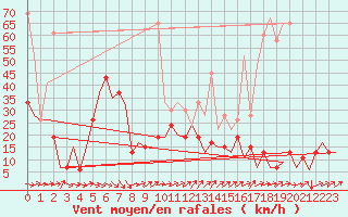 Courbe de la force du vent pour Grenchen