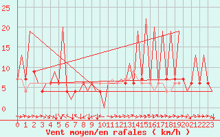 Courbe de la force du vent pour Huesca (Esp)
