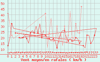 Courbe de la force du vent pour Karpathos Airport