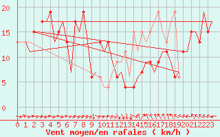 Courbe de la force du vent pour Zaragoza / Aeropuerto