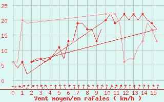 Courbe de la force du vent pour Menorca / Mahon