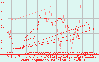 Courbe de la force du vent pour Souda Airport