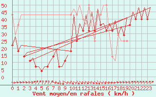 Courbe de la force du vent pour Platform J6-a Sea