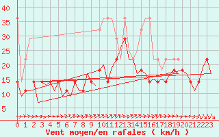 Courbe de la force du vent pour Luxembourg (Lux)