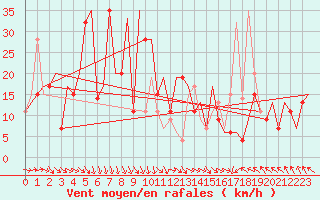 Courbe de la force du vent pour Osijek / Cepin