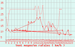 Courbe de la force du vent pour Erfurt-Bindersleben