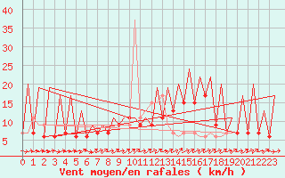 Courbe de la force du vent pour Huesca (Esp)