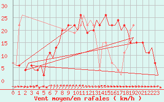 Courbe de la force du vent pour Akrotiri
