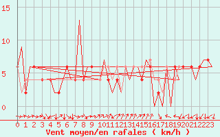 Courbe de la force du vent pour Huesca (Esp)