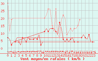 Courbe de la force du vent pour Genve (Sw)