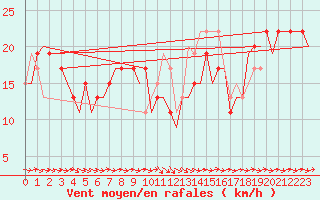Courbe de la force du vent pour Zaragoza / Aeropuerto