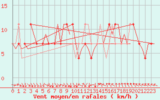 Courbe de la force du vent pour Kittila
