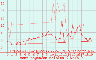 Courbe de la force du vent pour Genve (Sw)