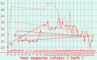 Courbe de la force du vent pour Gibraltar (UK)