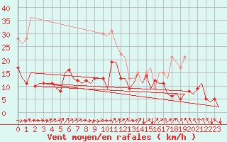 Courbe de la force du vent pour Berlin-Schoenefeld