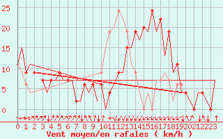 Courbe de la force du vent pour Santander / Parayas