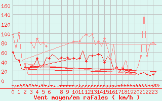Courbe de la force du vent pour Asturias / Aviles