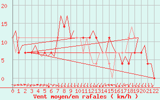 Courbe de la force du vent pour Jonkoping Flygplats