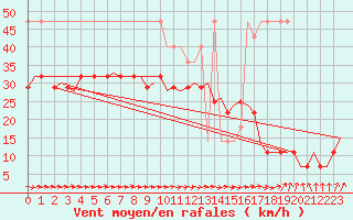 Courbe de la force du vent pour Oostende (Be)