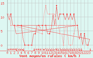 Courbe de la force du vent pour Noervenich