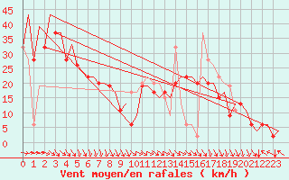 Courbe de la force du vent pour Palermo / Punta Raisi