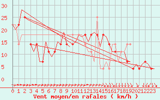 Courbe de la force du vent pour Bratislava Ivanka