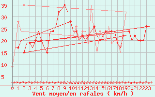 Courbe de la force du vent pour Zaragoza / Aeropuerto