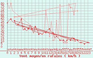 Courbe de la force du vent pour Altenstadt