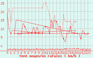 Courbe de la force du vent pour Craiova