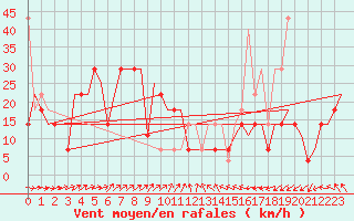 Courbe de la force du vent pour Hanty-Mansijsk