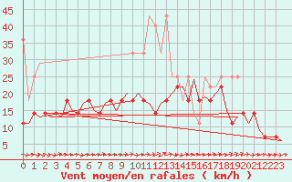 Courbe de la force du vent pour Saarbruecken / Ensheim