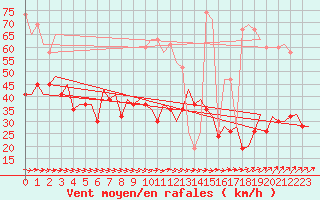 Courbe de la force du vent pour Belfast / Aldergrove Airport