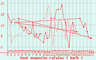 Courbe de la force du vent pour Lleida / Alguaire 
