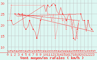 Courbe de la force du vent pour Linz / Hoersching-Flughafen