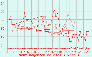 Courbe de la force du vent pour Aberdeen (UK)