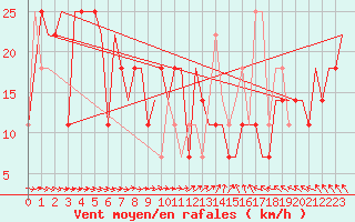 Courbe de la force du vent pour St. Peterburg