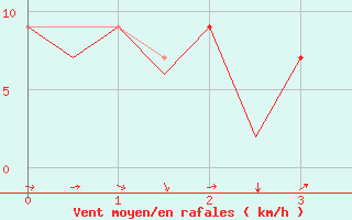 Courbe de la force du vent pour Valencia / Aeropuerto