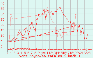 Courbe de la force du vent pour Ornskoldsvik Airport