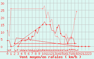 Courbe de la force du vent pour Tirstrup