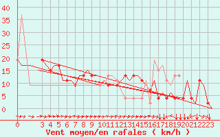 Courbe de la force du vent pour Alghero